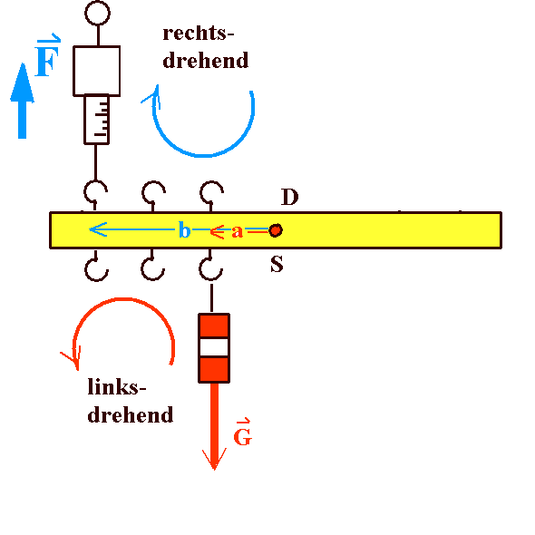 Hebelgesetz Und Drehmoment