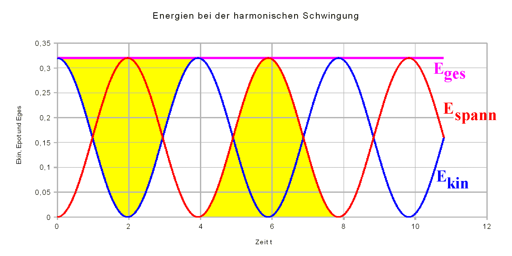 Schwingungen