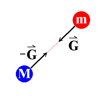 Zusammenhang Von Gewichtskraft Und Masse - Das Wunder Der Gravitation