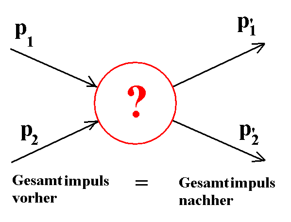 Impuls-Erhaltungssatz IES