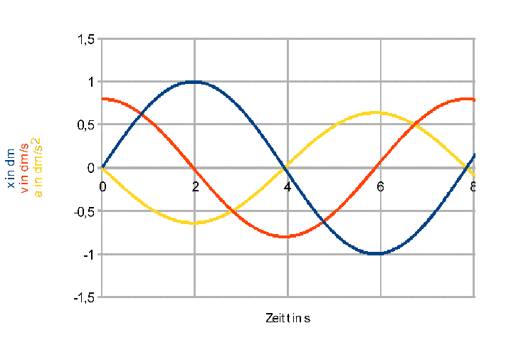 Schwingungen